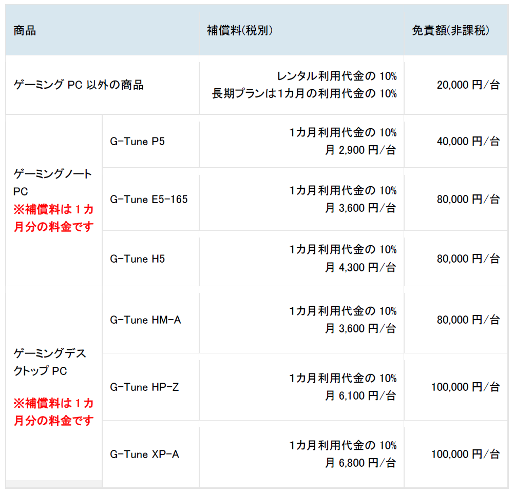 補償料
